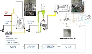2차전지 생산설비, 케미칼설비